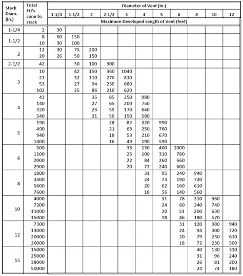 Plumbing Vent Sizing Chart
