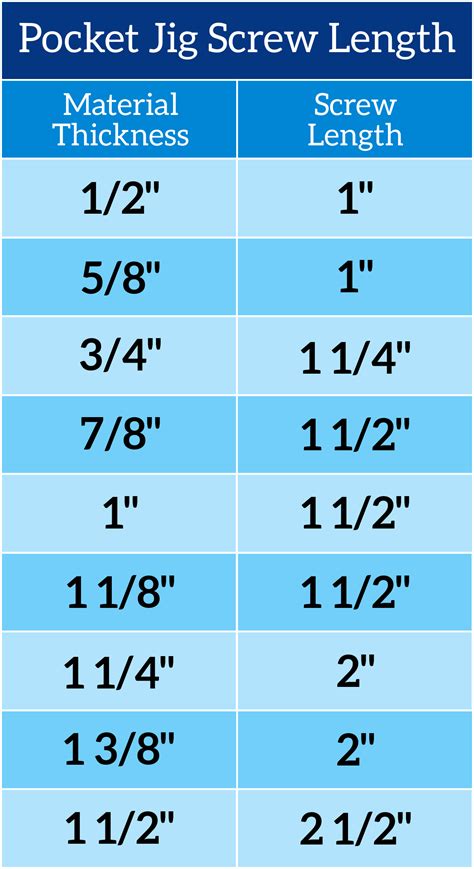 Pocket Hole Screw Length Chart