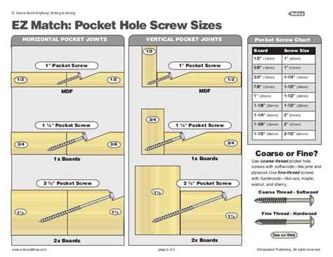 Pocket Hole Screws Size Chart