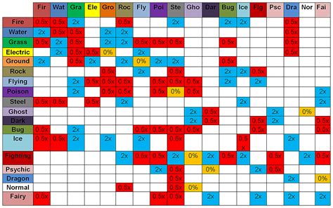 Pokemon Fire Red Weakness Chart
