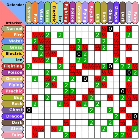 Pokemon Typer Chart