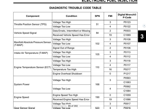 Polaris Trouble Codes Chart
