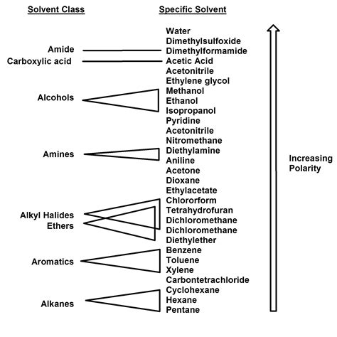 Polarity Of Solvents Chart