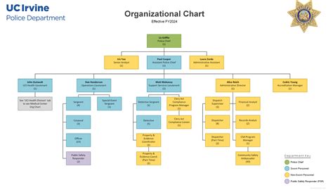 Police Hierarchy Chart
