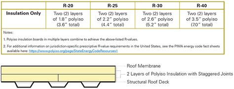 Polyiso R-value Chart