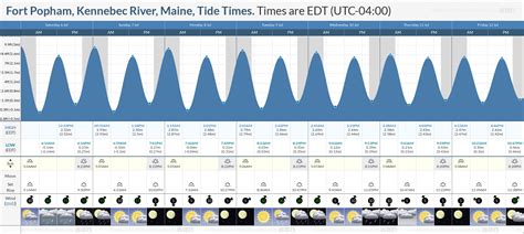 Popham Tide Chart