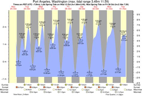 Port Angeles Tide Chart