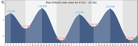 Port Orford Tide Chart