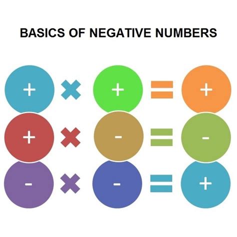 Positive And Negative Numbers Rules Chart