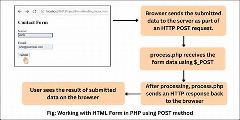 Post Method In Form