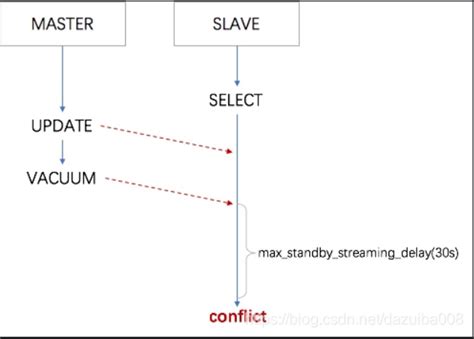 PostgreSQL ERROR canceling statement due to conflict with recovery