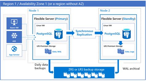 PostgreSQL On Azure