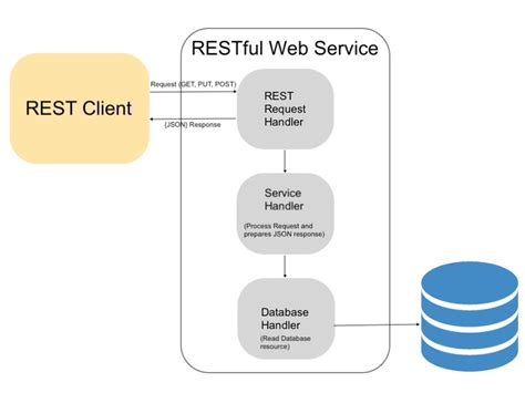 Posting a File and Associated Data to a RESTful WebService preferably as JSON