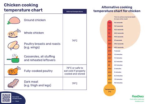 Poultry Temp Chart