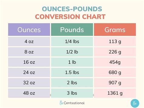 Pound To Ounces Conversion Chart