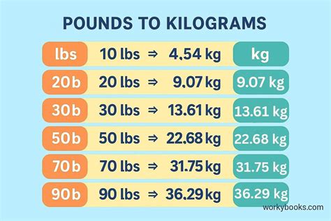 Pounds And Kilograms Chart