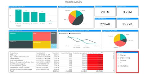 Power Bi Project Management Dashboard Template Free