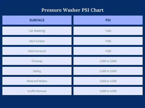 Power Washer Psi Chart