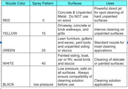 Power Washer Tip Chart