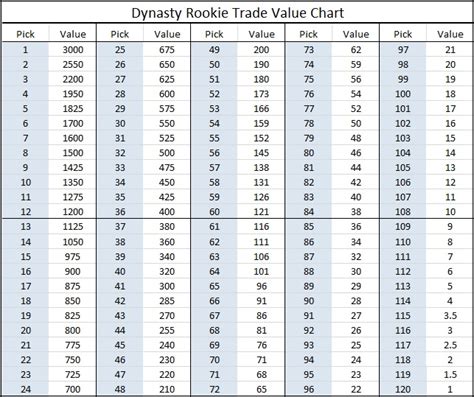 Ppr Dynasty Trade Value Chart