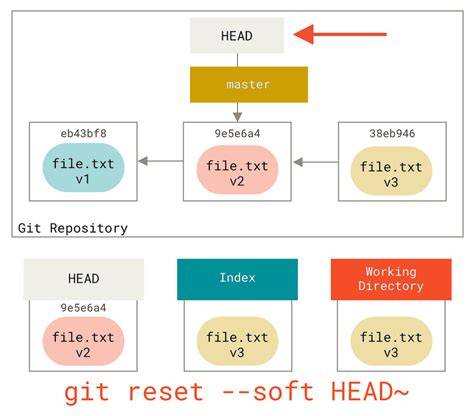 Practical uses of git reset --soft