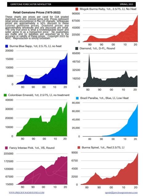 Precious Stones Price Chart
