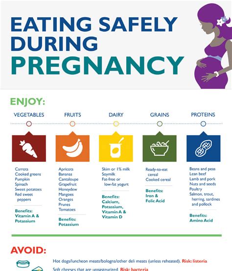 Pregnancy Nutrition Chart