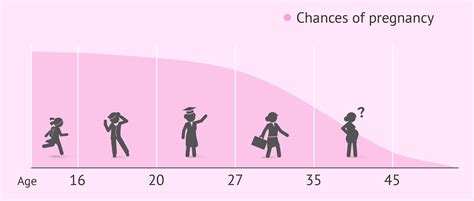 Pregnancy Risk Age Chart