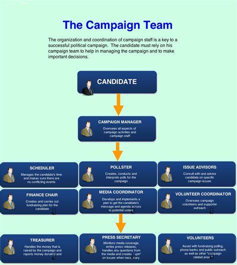 Presidential Primary Campaign Org Chart