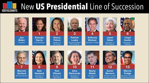 Presidential Succession Chart