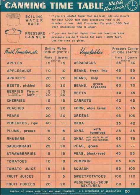 Pressure Canning Time Chart