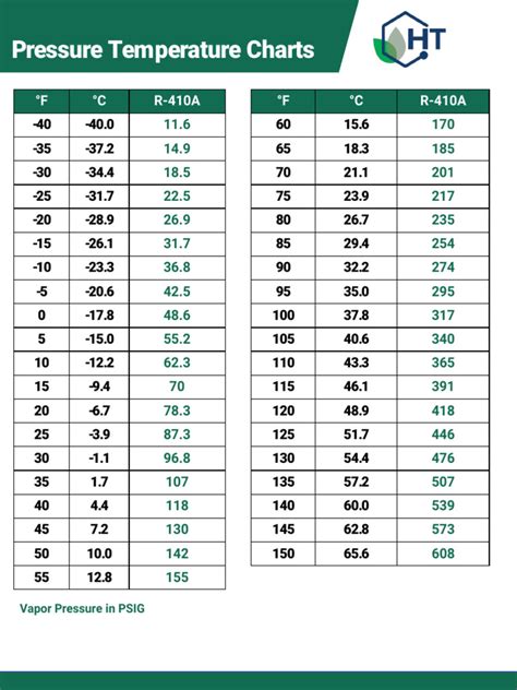 Pressure Temp Chart 410a