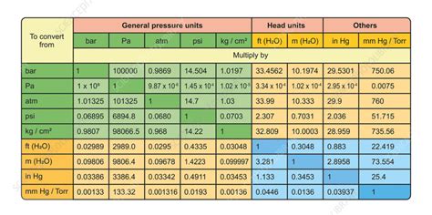 Pressure Unit Conversion Chart