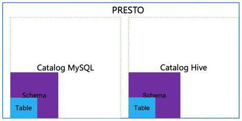 Presto Schema Is Set But Catalog Is Not