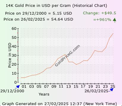Price Of Gold Chart 14k
