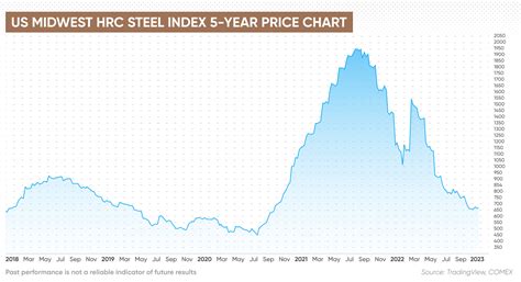 Price Of Stainless Steel Chart