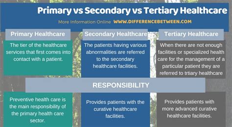 Secondary Tertiary Health