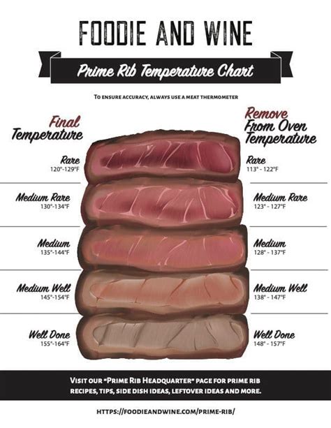 Prime Rib Internal Temperature Chart