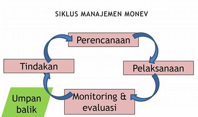 Prinsip Monitoring dan Evaluasi