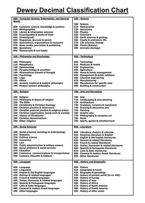 Printable Dewey Decimal Chart