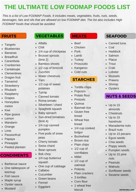 Printable Fodmap Food Chart