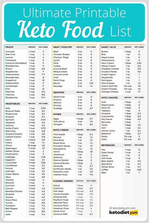 Printable List Of Keto Foods