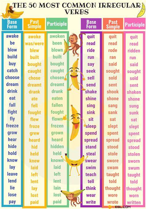 Printable List Of Regular And Irregular Verbs In English