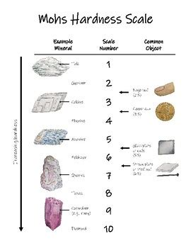 Printable Mohs Hardness Scale