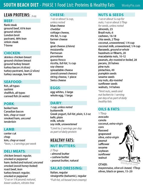 Printable South Beach Diet Phase 1