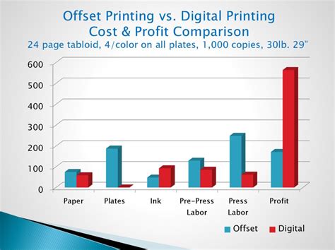 Printing Costs