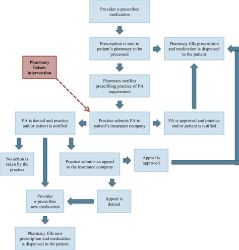 Prior Authorization Cheat Sheet Template