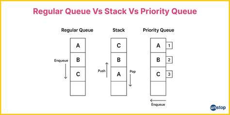 Priority queue in Net closed