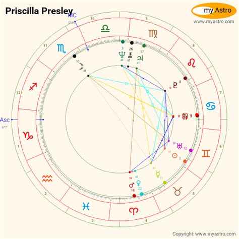 Priscilla Presley Birth Chart