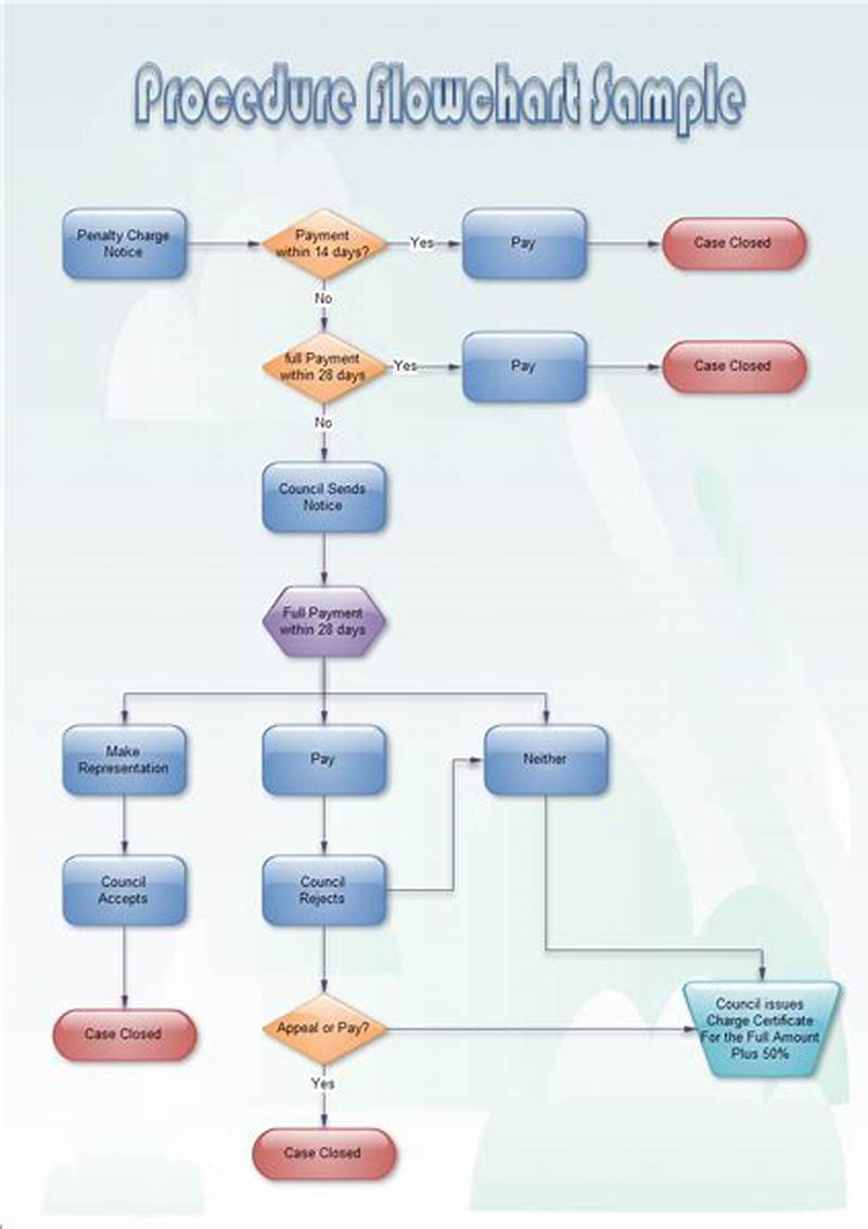 Procedure Flow Chart Examples